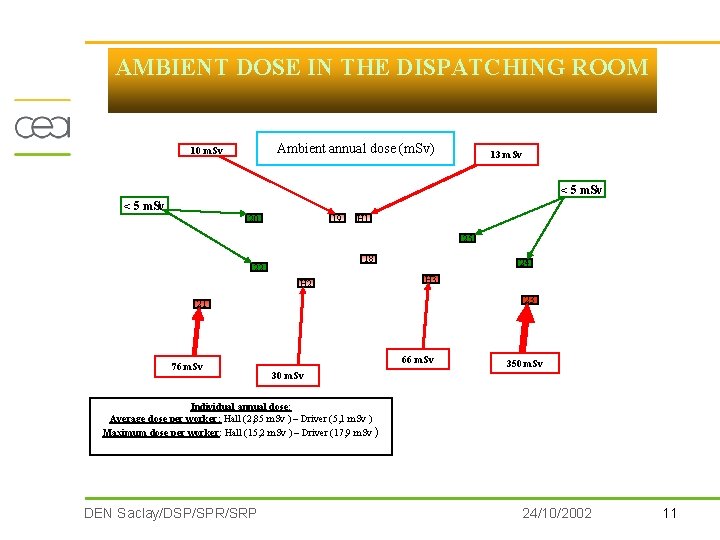 AMBIENT DOSE IN THE DISPATCHING ROOM Ambient annual dose (m. Sv) 10 m. Sv