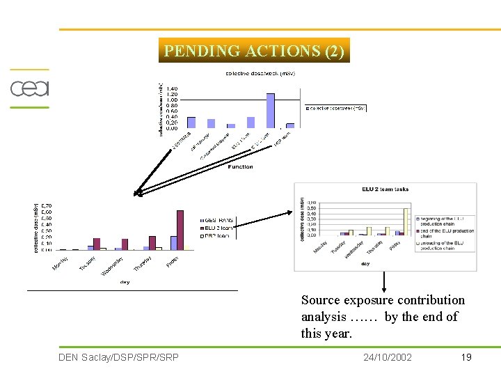 PENDING ACTIONS (2) Source exposure contribution analysis …… by the end of this year.