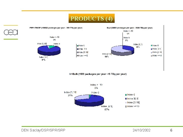 PRODUCTS (4) DEN Saclay/DSP/SPR/SRP 24/10/2002 6 