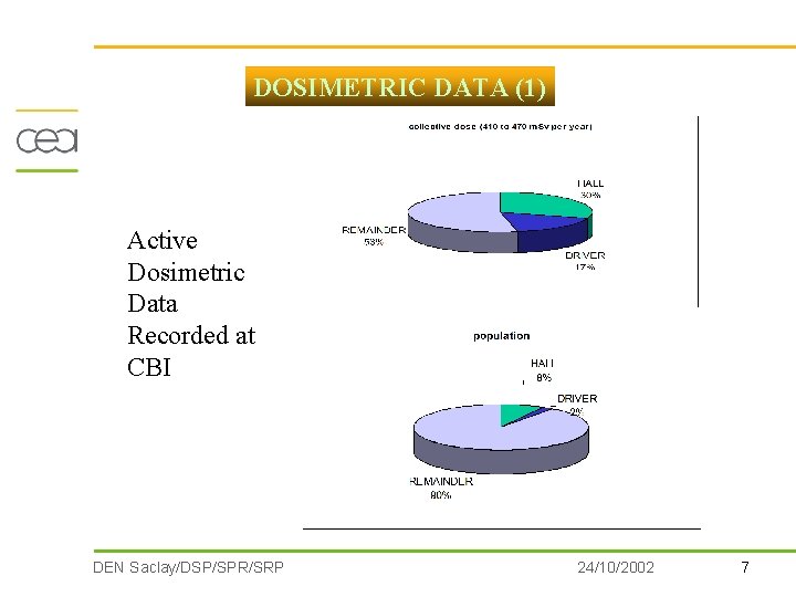 DOSIMETRIC DATA (1) Active Dosimetric Data Recorded at CBI DEN Saclay/DSP/SPR/SRP 24/10/2002 7 