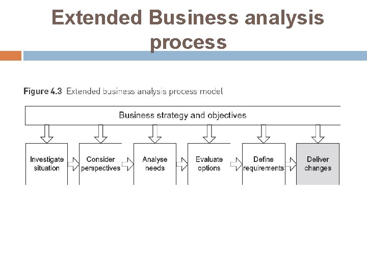 Extended Business analysis process Extended Business analysis process