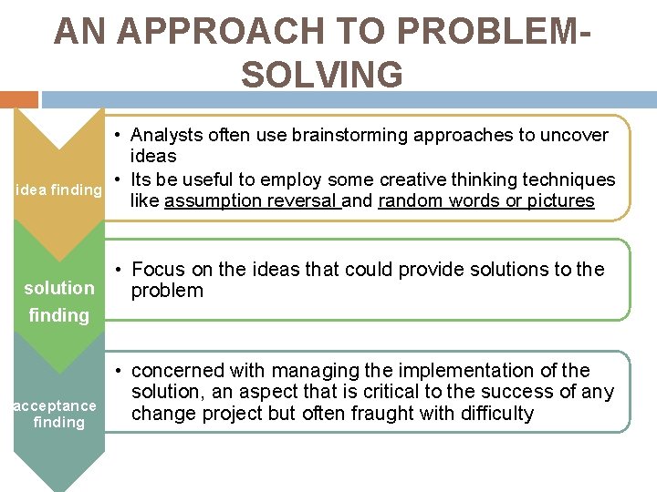 AN APPROACH TO PROBLEMSOLVING idea finding • Analysts often use brainstorming approaches to uncover AN APPROACH TO PROBLEMSOLVING idea finding • Analysts often use brainstorming approaches to uncover