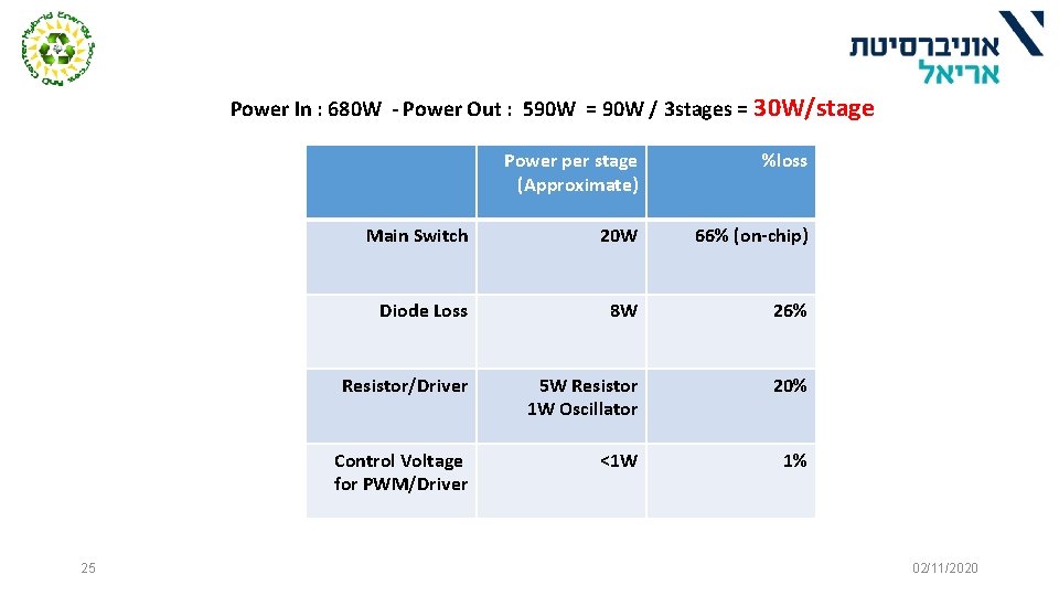 Power In : 680 W - Power Out : 590 W = 90 W