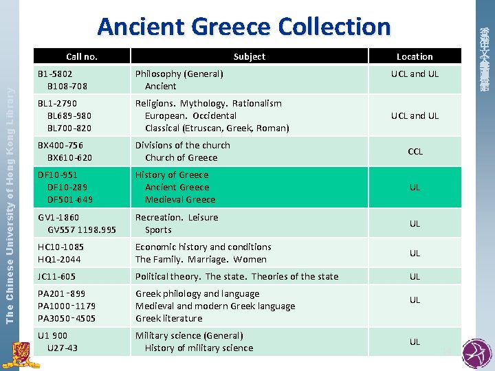 Ancient Greece Collection The Chinese University of Hong Kong Library Call no. Subject 香