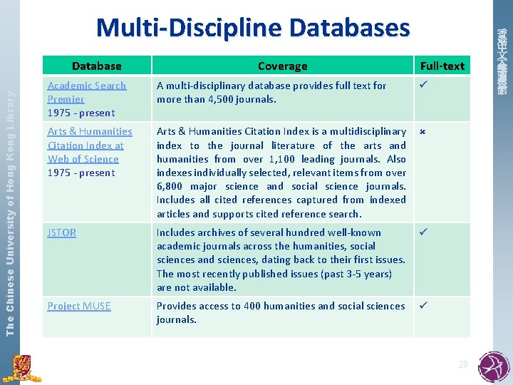 Multi-Discipline Databases The Chinese University of Hong Kong Library Database Coverage Full-text Academic Search