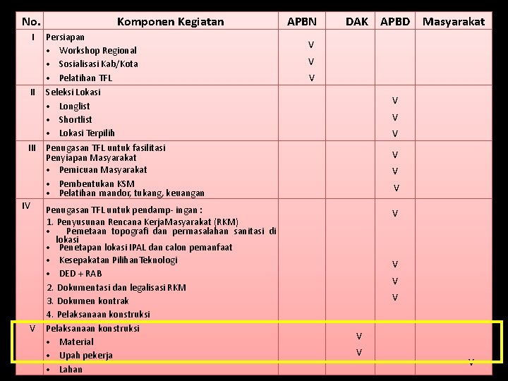 No. I II IV V Komponen Kegiatan Persiapan • Workshop Regional • Sosialisasi Kab/Kota