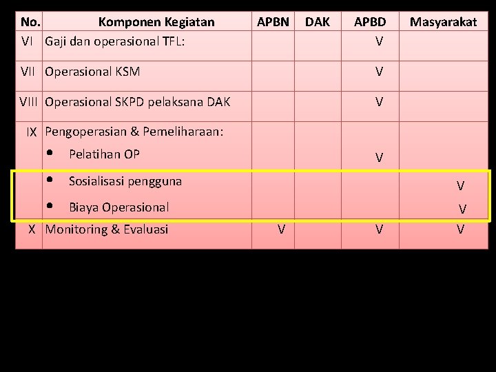 No. Komponen Kegiatan VI Gaji dan operasional TFL: APBN DAK APBD V VII Operasional