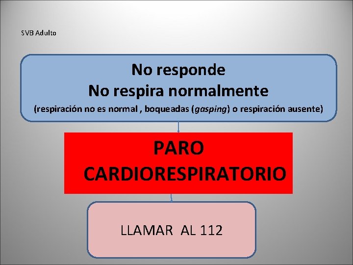 SVB Adulto No responde No respira normalmente (respiración no es normal , boqueadas (gasping)