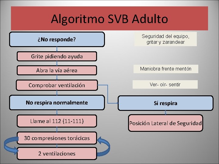 Algoritmo SVB Adulto ¿No responde? Seguridad del equipo, gritar y zarandear Grite pidiendo ayuda