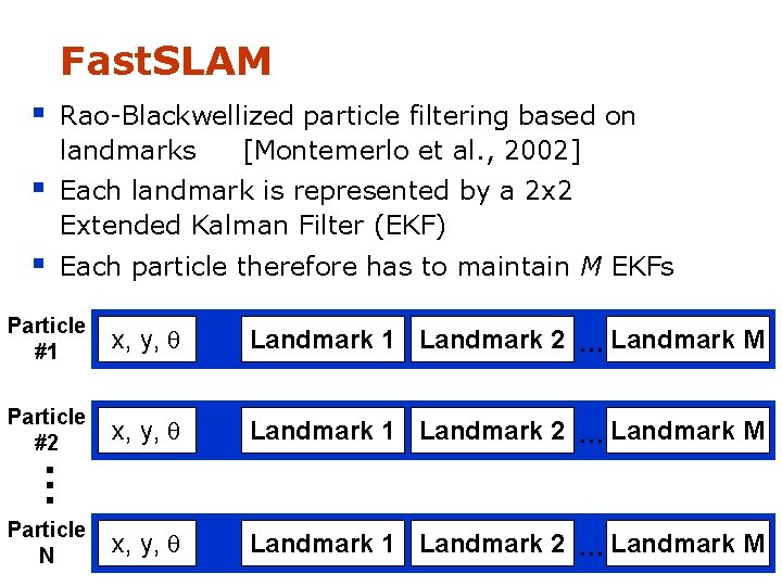 Fast. SLAM § Rao-Blackwellized particle filtering based on landmarks [Montemerlo et al. , 2002]