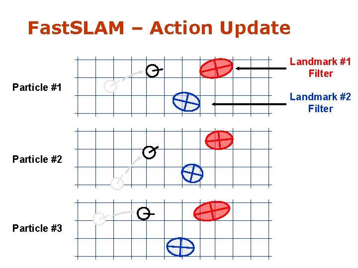 Fast. SLAM – Action Update Landmark #1 Filter Particle #1 Particle #2 Particle #3