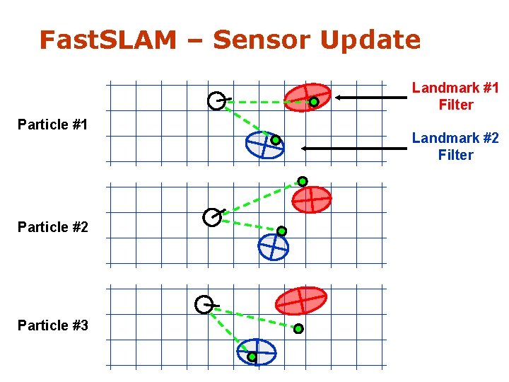 Fast. SLAM – Sensor Update Landmark #1 Filter Particle #1 Particle #2 Particle #3
