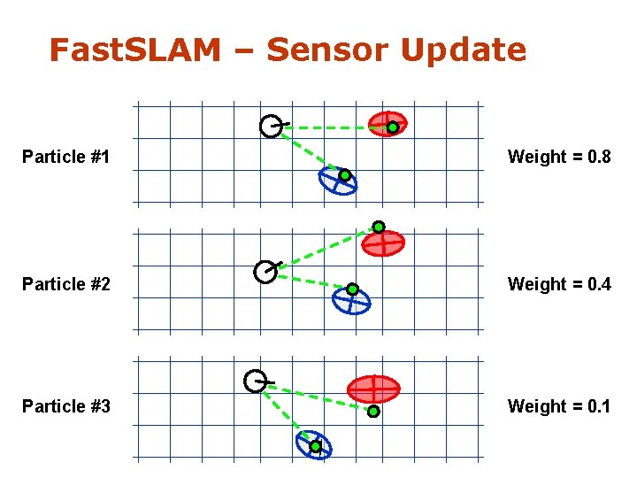 Fast. SLAM – Sensor Update Particle #1 Weight = 0. 8 Particle #2 Weight