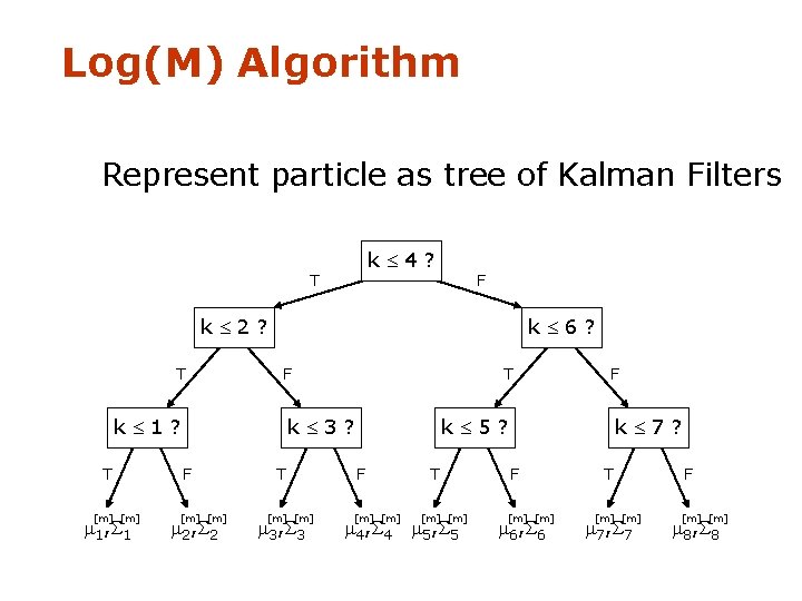 Log(M) Algorithm Represent particle as tree of Kalman Filters k 4? T F k