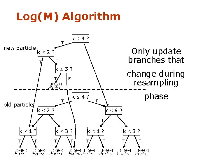 Log(M) Algorithm new particle k 4? T F k 2? Only update branches that