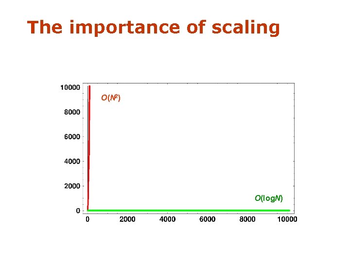 The importance of scaling O(N 2) O(log. N) 