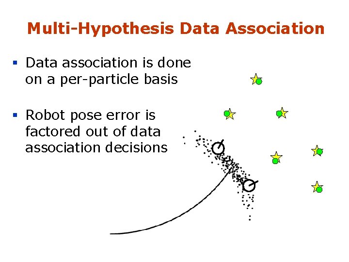 Multi-Hypothesis Data Association § Data association is done on a per-particle basis § Robot