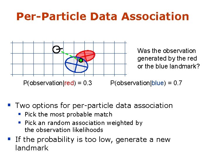 Per-Particle Data Association Was the observation generated by the red or the blue landmark?