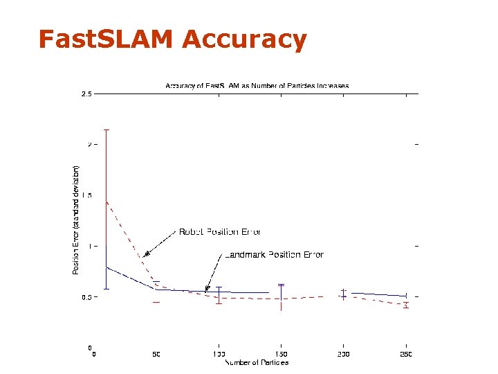 Fast. SLAM Accuracy 