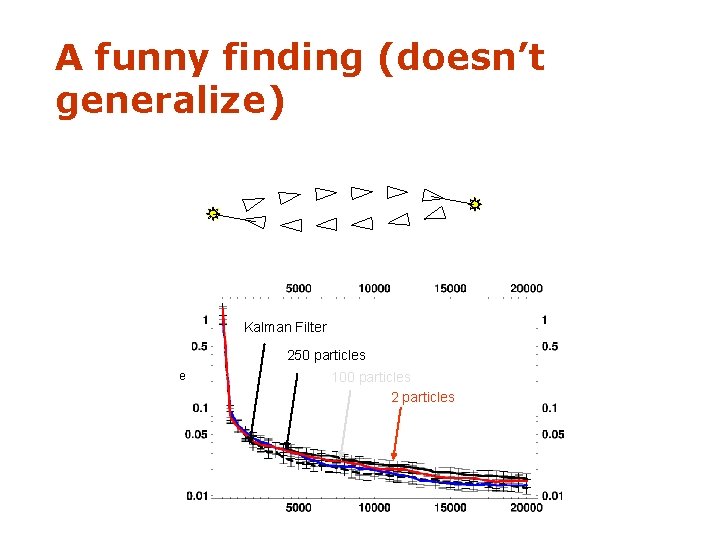 A funny finding (doesn’t generalize) Kalman Filter 250 particles error 100 particles 2 particles