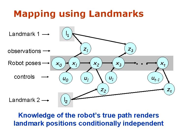 Mapping using Landmarks l 1 Landmark 1 z 1 observations Robot poses controls x