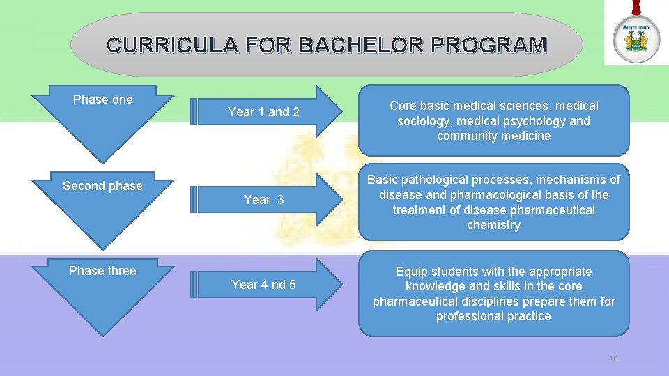 CURRICULA FOR BACHELOR PROGRAM Phase one Year 1 and 2 Second phase Year 3