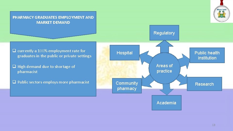 PHARMACY GRADUATES EMPLOYMENT AND MARKET DEMAND Regulatory q currently a 100% employment rate for