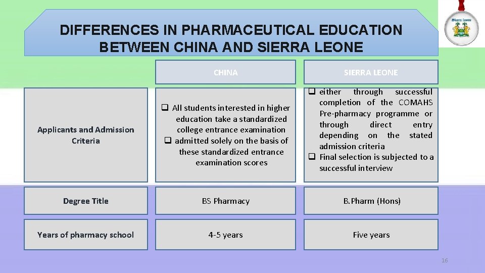 DIFFERENCES IN PHARMACEUTICAL EDUCATION BETWEEN CHINA AND SIERRA LEONE CHINA SIERRA LEONE q either