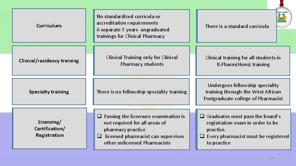 Curriculum No standardized curricula or accreditation requirements A separate 5 years ungraduated trainings for