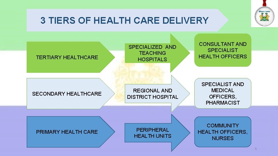 3 TIERS OF HEALTH CARE DELIVERY TERTIARY HEALTHCARE SPECIALIZED AND TEACHING HOSPITALS CONSULTANT AND