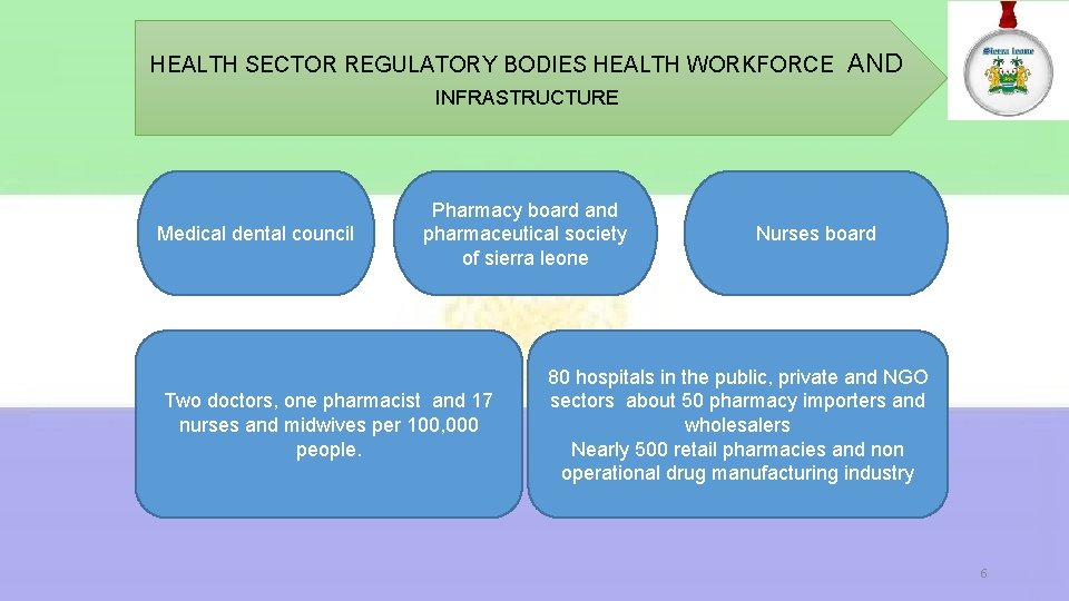HEALTH SECTOR REGULATORY BODIES HEALTH WORKFORCE AND INFRASTRUCTURE Medical dental council Pharmacy board and
