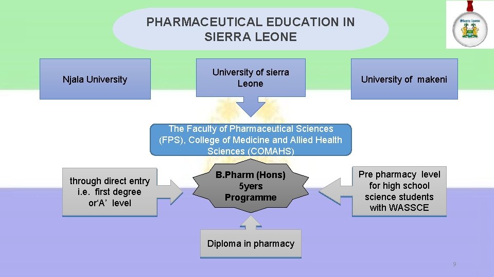 PHARMACEUTICAL EDUCATION IN SIERRA LEONE Njala University of sierra Leone University of makeni The