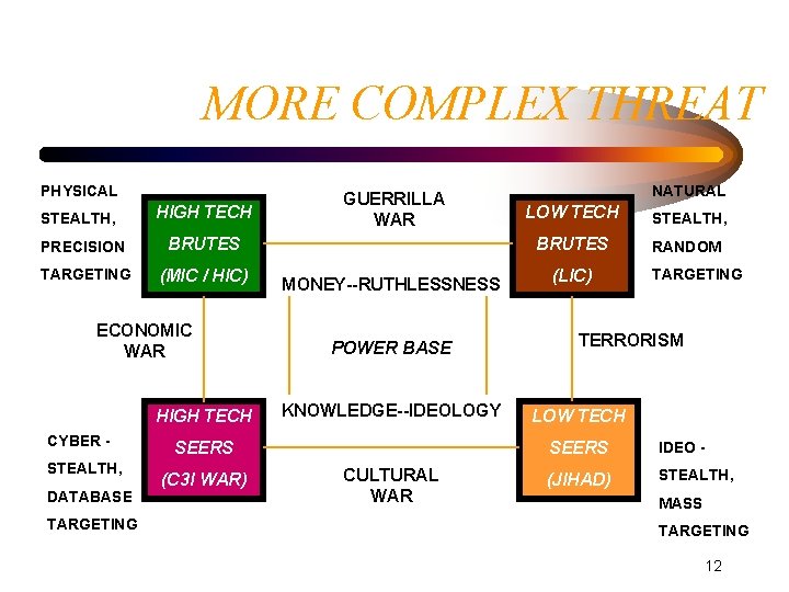 MORE COMPLEX THREAT PHYSICAL STEALTH, HIGH TECH PRECISION BRUTES TARGETING (MIC / HIC) ECONOMIC MORE COMPLEX THREAT PHYSICAL STEALTH, HIGH TECH PRECISION BRUTES TARGETING (MIC / HIC) ECONOMIC