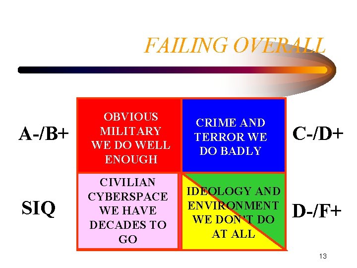 FAILING OVERALL A-/B+ SIQ OBVIOUS MILITARY WE DO WELL ENOUGH CRIME AND TERROR WE