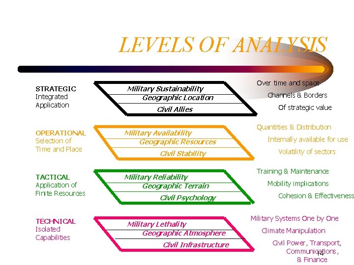 LEVELS OF ANALYSIS STRATEGIC Integrated Application Military Sustainability Geographic Location Civil Allies OPERATIONAL Selection