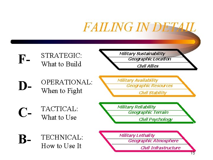 FAILING IN DETAIL Military Sustainability Geographic Location F- STRATEGIC: What to Build D- OPERATIONAL: