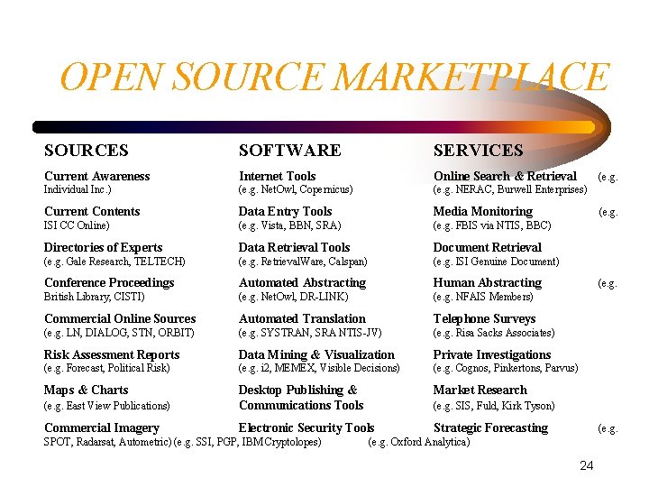 OPEN SOURCE MARKETPLACE SOURCES SOFTWARE SERVICES Current Awareness Internet Tools Online Search & Retrieval