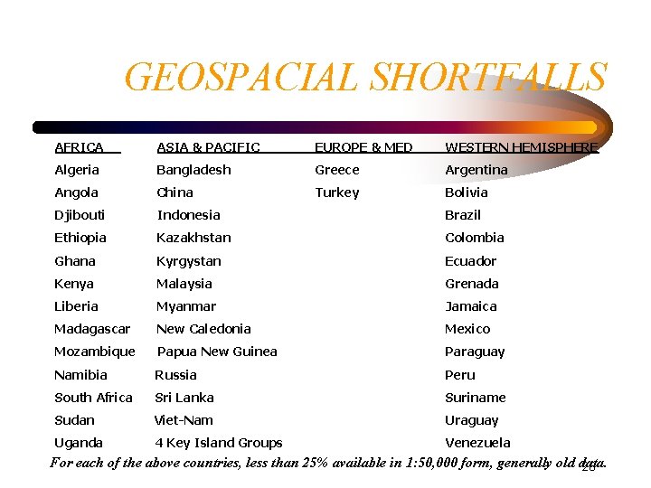 GEOSPACIAL SHORTFALLS AFRICA ASIA & PACIFIC EUROPE & MED WESTERN HEMISPHERE Algeria Bangladesh Greece