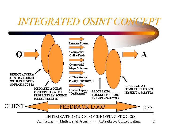INTEGRATED OSINT CONCEPT Internet Stream Q A Commercial Online Feeds Commercial Maps & Images INTEGRATED OSINT CONCEPT Internet Stream Q A Commercial Online Feeds Commercial Maps & Images
