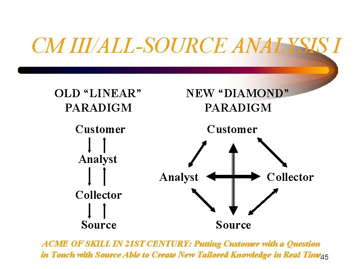 CM III/ALL-SOURCE ANALYSIS I OLD “LINEAR” PARADIGM NEW “DIAMOND” PARADIGM Customer Analyst Collector Source CM III/ALL-SOURCE ANALYSIS I OLD “LINEAR” PARADIGM NEW “DIAMOND” PARADIGM Customer Analyst Collector Source