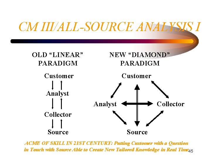 CM III/ALL-SOURCE ANALYSIS I OLD “LINEAR” PARADIGM NEW “DIAMOND” PARADIGM Customer Analyst Collector Source