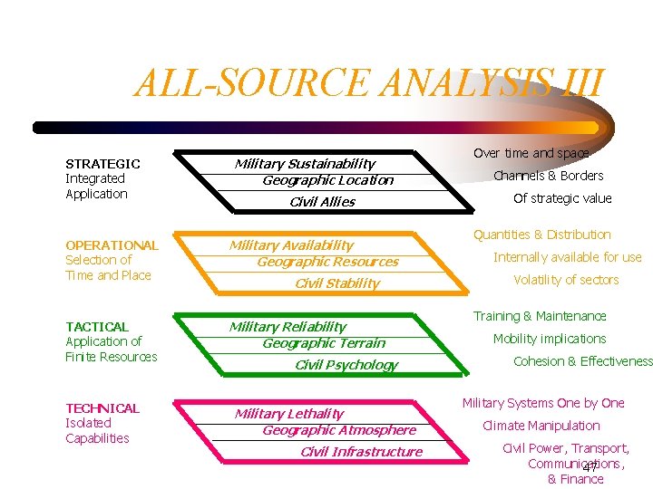 ALL-SOURCE ANALYSIS III STRATEGIC Integrated Application Military Sustainability Geographic Location Civil Allies OPERATIONAL Selection