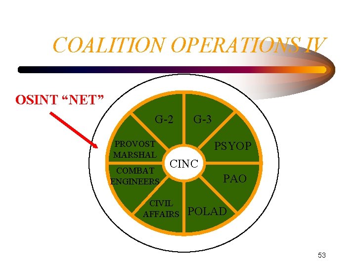 COALITION OPERATIONS IV OSINT “NET” G-2 PROVOST MARSHAL COMBAT ENGINEERS G-3 PSYOP CINC CIVIL COALITION OPERATIONS IV OSINT “NET” G-2 PROVOST MARSHAL COMBAT ENGINEERS G-3 PSYOP CINC CIVIL