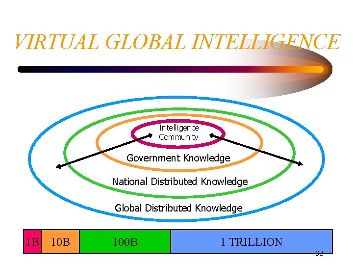 VIRTUAL GLOBAL INTELLIGENCE Intelligence Community Government Knowledge National Distributed Knowledge Global Distributed Knowledge 1 VIRTUAL GLOBAL INTELLIGENCE Intelligence Community Government Knowledge National Distributed Knowledge Global Distributed Knowledge 1