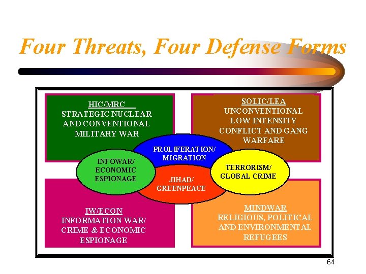 Four Threats, Four Defense Forms SOLIC/LEA UNCONVENTIONAL LOW INTENSITY CONFLICT AND GANG WARFARE HIC/MRC Four Threats, Four Defense Forms SOLIC/LEA UNCONVENTIONAL LOW INTENSITY CONFLICT AND GANG WARFARE HIC/MRC