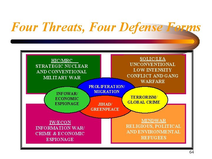 Four Threats, Four Defense Forms SOLIC/LEA UNCONVENTIONAL LOW INTENSITY CONFLICT AND GANG WARFARE HIC/MRC