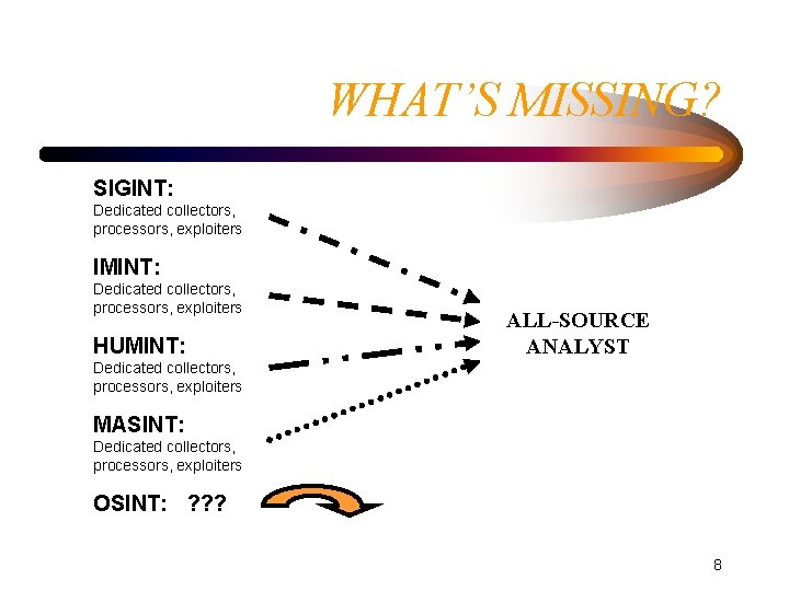 WHAT’S MISSING? SIGINT: Dedicated collectors, processors, exploiters IMINT: Dedicated collectors, processors, exploiters HUMINT: ALL-SOURCE WHAT’S MISSING? SIGINT: Dedicated collectors, processors, exploiters IMINT: Dedicated collectors, processors, exploiters HUMINT: ALL-SOURCE