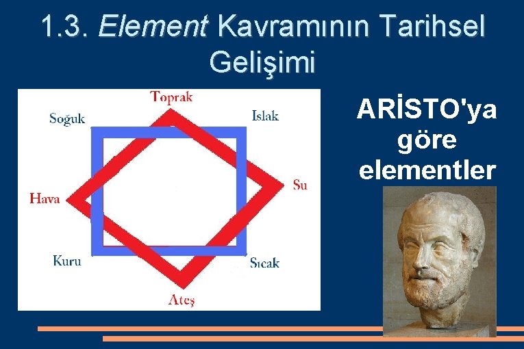 1. 3. Element Kavramının Tarihsel Gelişimi ARİSTO'ya göre elementler 