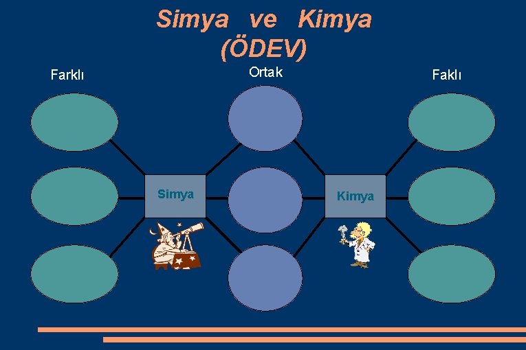 Simya ve Kimya (ÖDEV) Ortak Farklı Simya Faklı Kimya 