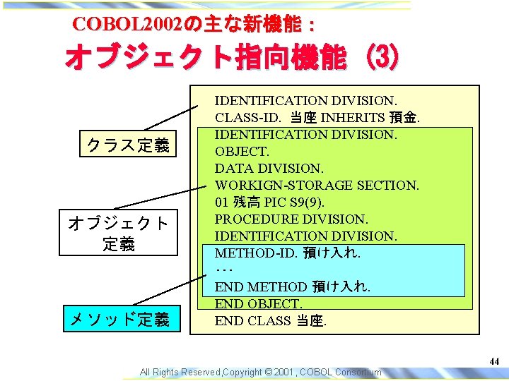 COBOL 2002の主な新機能： オブジェクト指向機能 (3) クラス定義 オブジェクト 定義 メソッド定義 IDENTIFICATION DIVISION. CLASS-ID. 当座 INHERITS 預金.